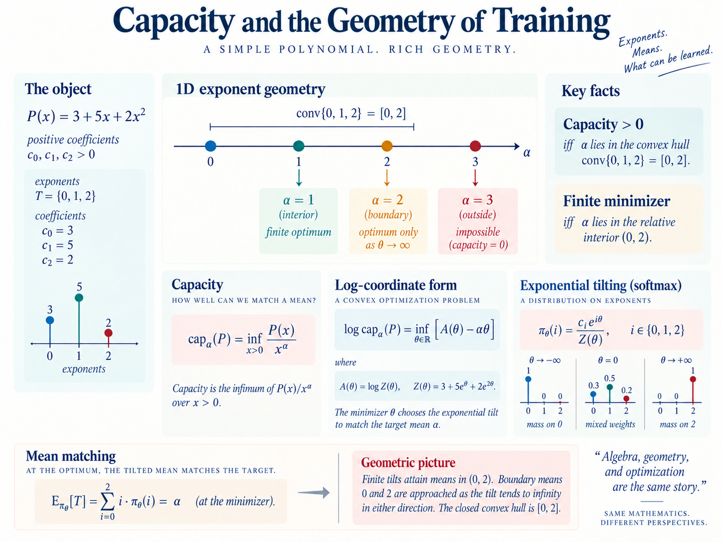 Capacity geometry for P(x)=3+5x+2x squared: target mean 1 lies inside the exponent interval and has a finite optimum; mean 2 lies on its boundary and requires an infinite limiting tilt; mean 3 is outside the interval and has zero capacity.